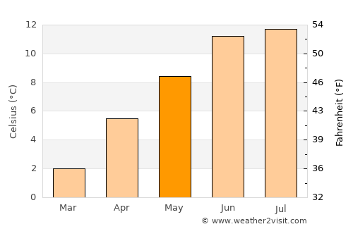 Ha average temperature in May