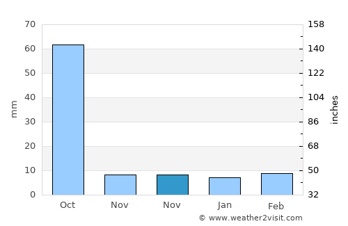 Ha average rain in November