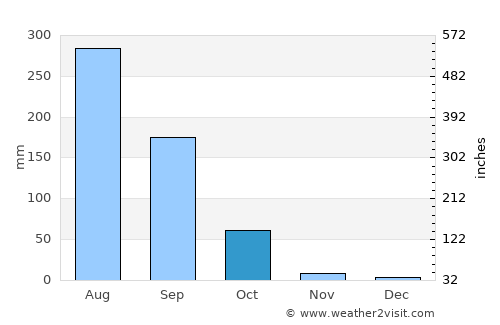Ha average rain in October
