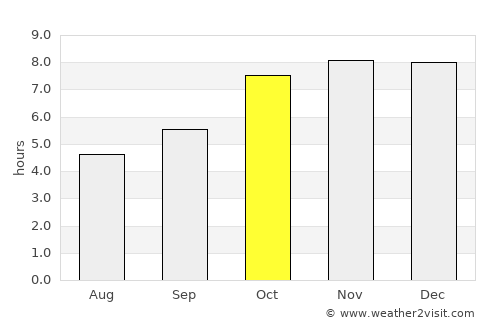 Ha average rain in October