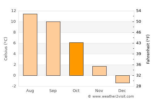 Ha average temperature in October