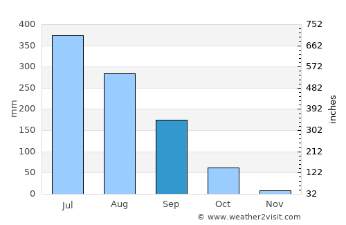 Ha average rain in September