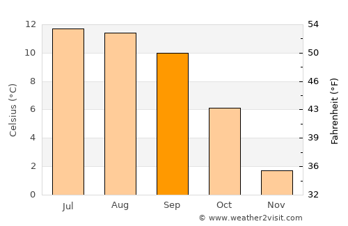 Ha average temperature in September