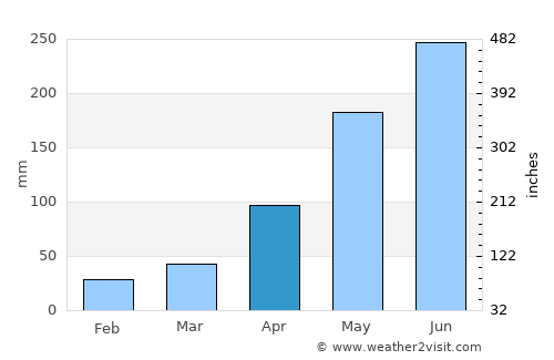 Hà Ðông average rain in April