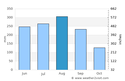 Hà Ðông average rain in August