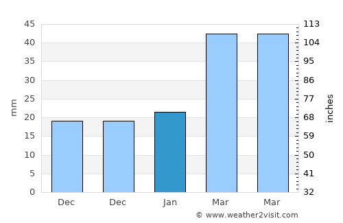 Hà Ðông average rain in January