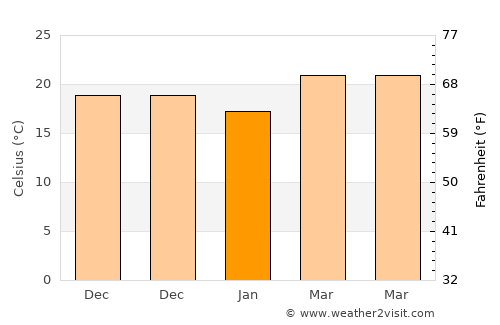 Hà Ðông average temperature in January