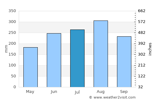 Hà Ðông average rain in July