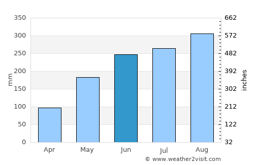 Hà Ðông average rain in June