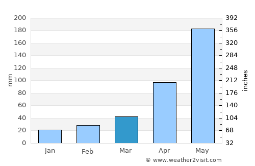Hà Ðông average rain in March