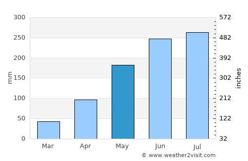 Hà Ðông average rain in May