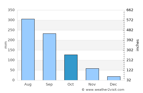 Hà Ðông average rain in October