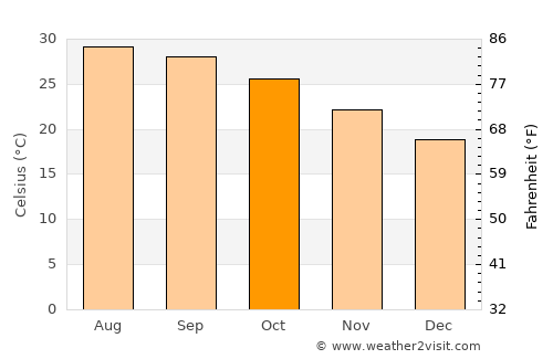 Hà Ðông average temperature in October