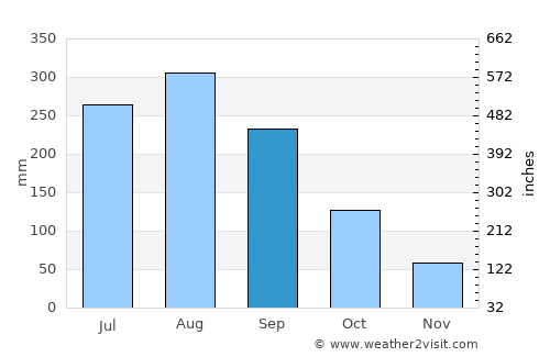 Hà Ðông average rain in September
