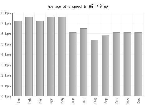 Hà Ðông average winspeed by month (km/h)