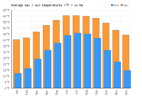 Ha average minimum / maximum temperatures (Fahrenheit)