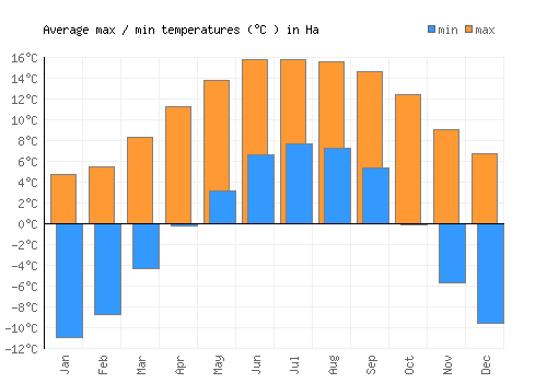 Ha average minimum / maximum temperatures (Celsius)