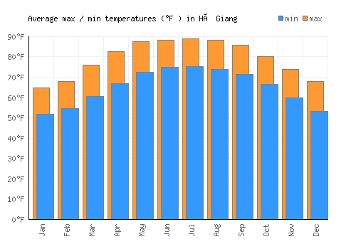 Hà Giang average minimum / maximum temperatures (Fahrenheit)