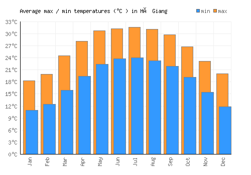 Hà Giang average minimum / maximum temperatures (Celsius)