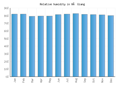 Hà Giang relative humidity averages
