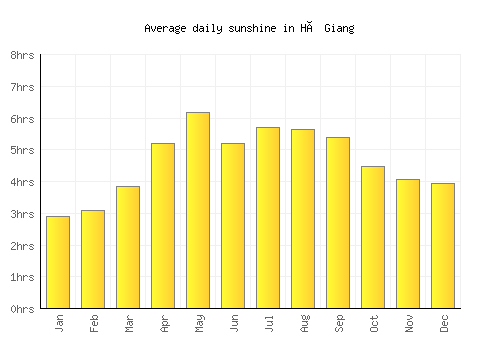 Hà Giang average daily sunshine chart