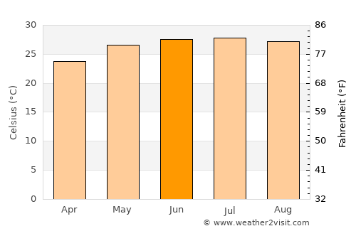 Hà Giang average temperature in June