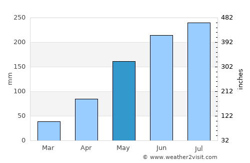 Hà Giang average rain in May