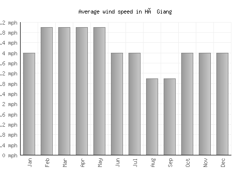Hà Giang average winspeed by month (mph)