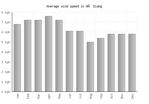 Hà Giang average winspeed by month (km/h)