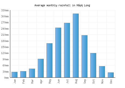 Hạ Long monthly rainfall chart (mm)
