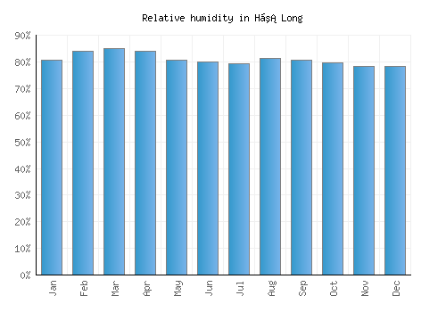 Hạ Long relative humidity averages