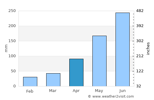 Hạ Long average rain in April