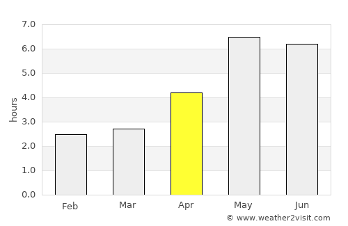 Hạ Long average rain in April