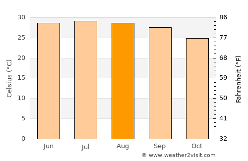 Hạ Long average temperature in August