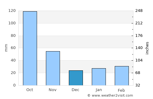 Hạ Long average rain in December