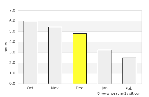 Hạ Long average rain in December