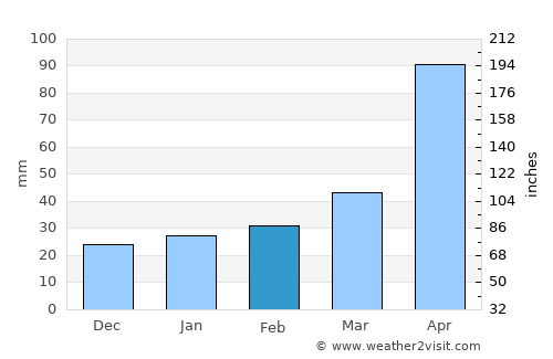Hạ Long average rain in February