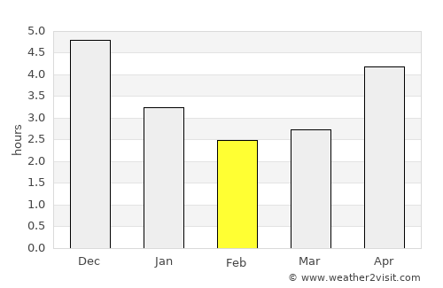 Hạ Long average rain in February