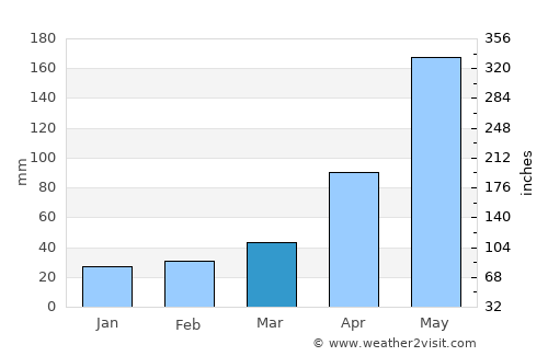 Hạ Long average rain in March