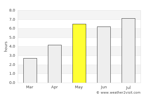 Hạ Long average rain in May