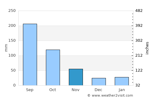 Hạ Long average rain in November