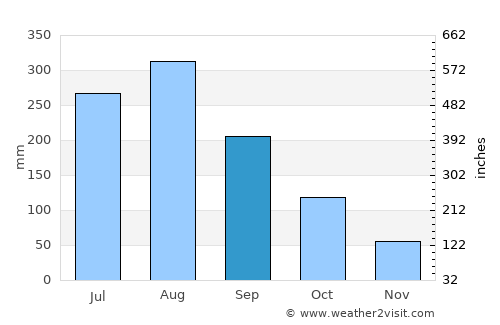 Hạ Long average rain in September
