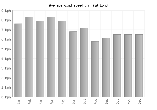 Hạ Long average winspeed by month (km/h)