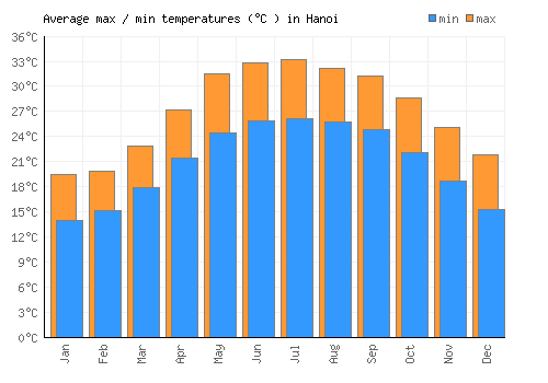 Hanoi average minimum / maximum temperatures (Celsius)