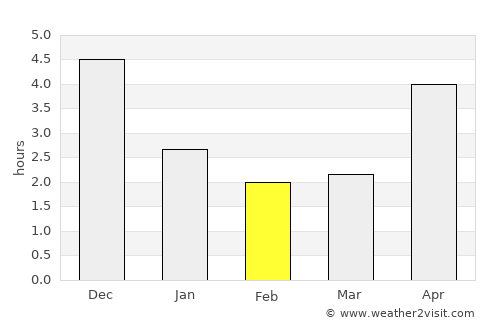 Hanoi average rain in February