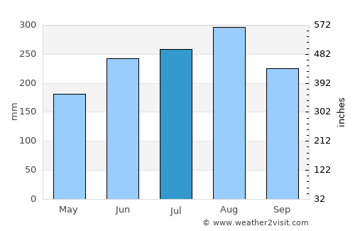 Hanoi average rain in July