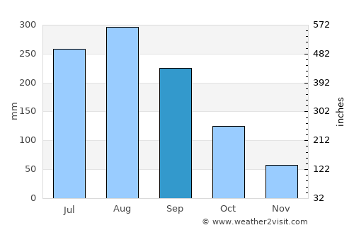 Hanoi average rain in September