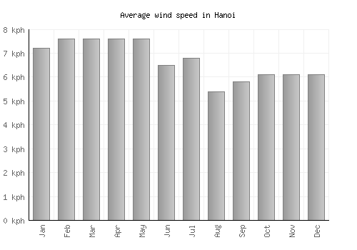 Hanoi average winspeed by month (km/h)