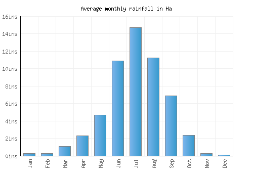 Ha monthly rainfall chart (inches)