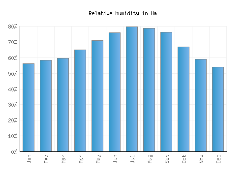 Ha relative humidity averages